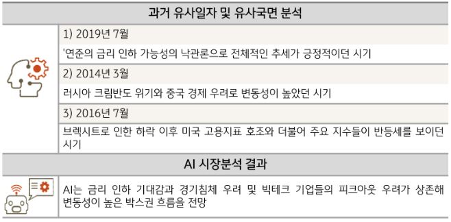 kb자산운용의 ai인 'anderson'이 분석하는 과거 유사일자 및 유사국면 분석.